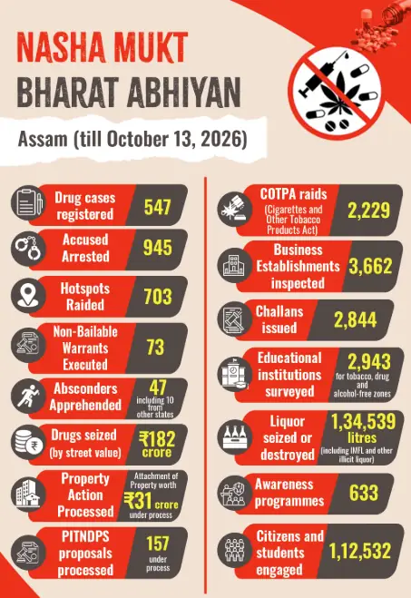 Amit Shah Praises Assam’s Anti-Drug Drive, Signals Continued Federal Backing for Crackdown photo 2