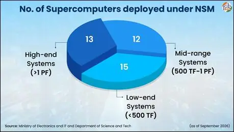 India’s Emerging Supercomputing Ecosystem Gains Policy Momentum photo 4