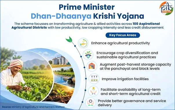 India Unveils PM Dhan-Dhanya Krishi Yojana to Lift Farm Productivity and Rural Incomes photo 2