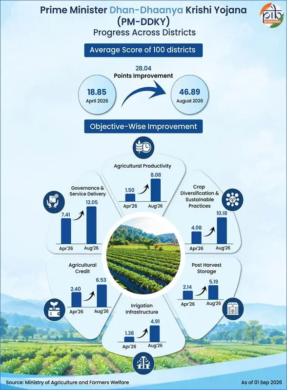India Unveils PM Dhan-Dhanya Krishi Yojana to Lift Farm Productivity and Rural Incomes photo 3