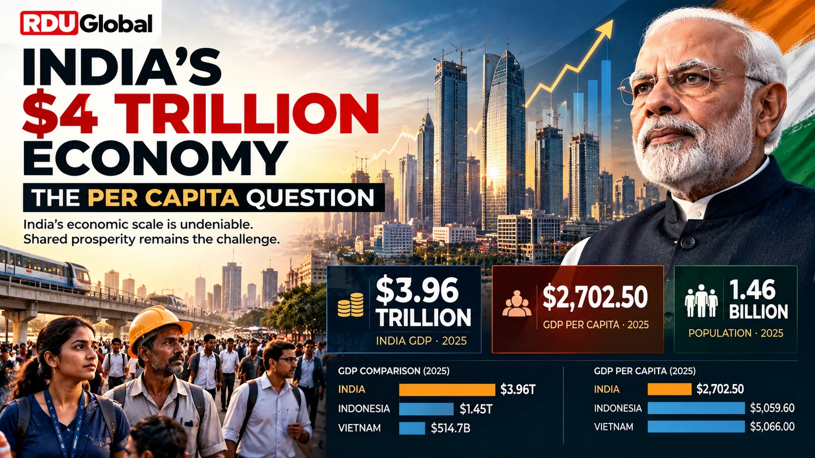 India’s Nearly $4 Trillion Economy Is Real. So Is Its Per Capita Problem.