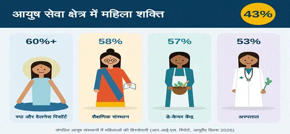 Women Make Up 43% of India’s AYUSH Workforce, Surpassing 50% in Several Key Segments photo 2