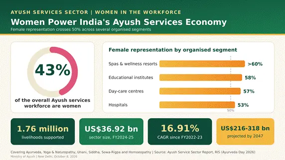 Women Make Up 43% of India’s AYUSH Workforce, Surpassing 50% in Several Key Segments photo 3